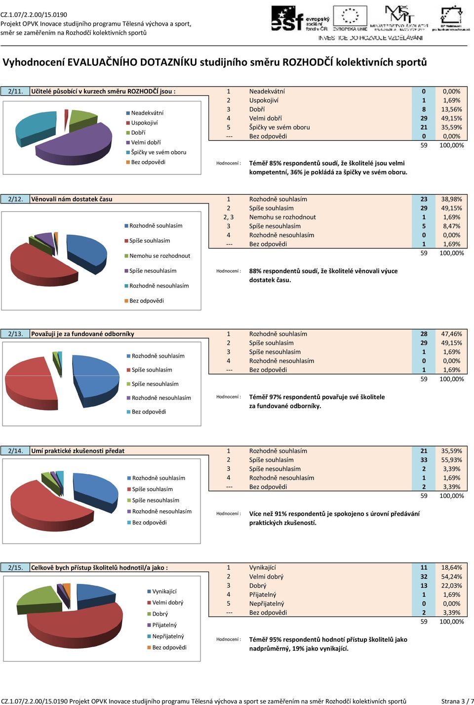 Věnovali nám dostatek času 1 Rozhodně souhlasím 23 38,98% 2 Spíše souhlasím 29 49,15% 2, 3 Nemohu se rozhodnout 1 1,69% Rozhodně souhlasím 3 Spíše nesouhlasím 5 8,47% Spíše souhlasím 4 Rozhodně