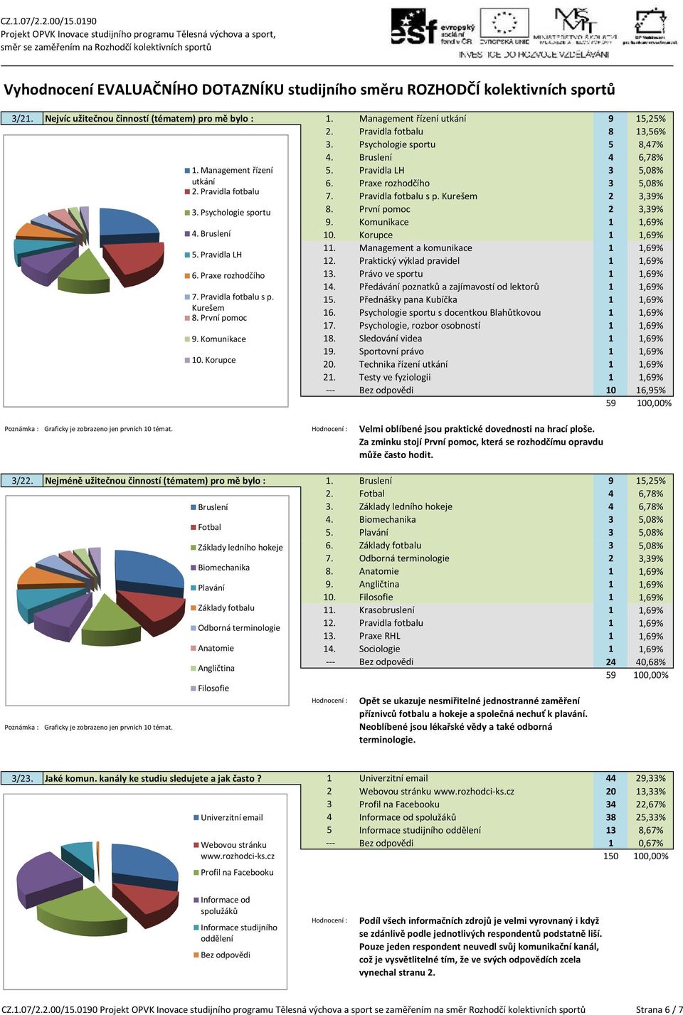 Pravidla LH 3 5,08% 6. Praxe rozhodčího 3 5,08% 7. Pravidla fotbalu s p. Kurešem 2 3,39% 8. První pomoc 2 3,39% 9. Komunikace 1 1,69% 10. Korupce 1 1,69% 11. Management a komunikace 1 1,69% 12.