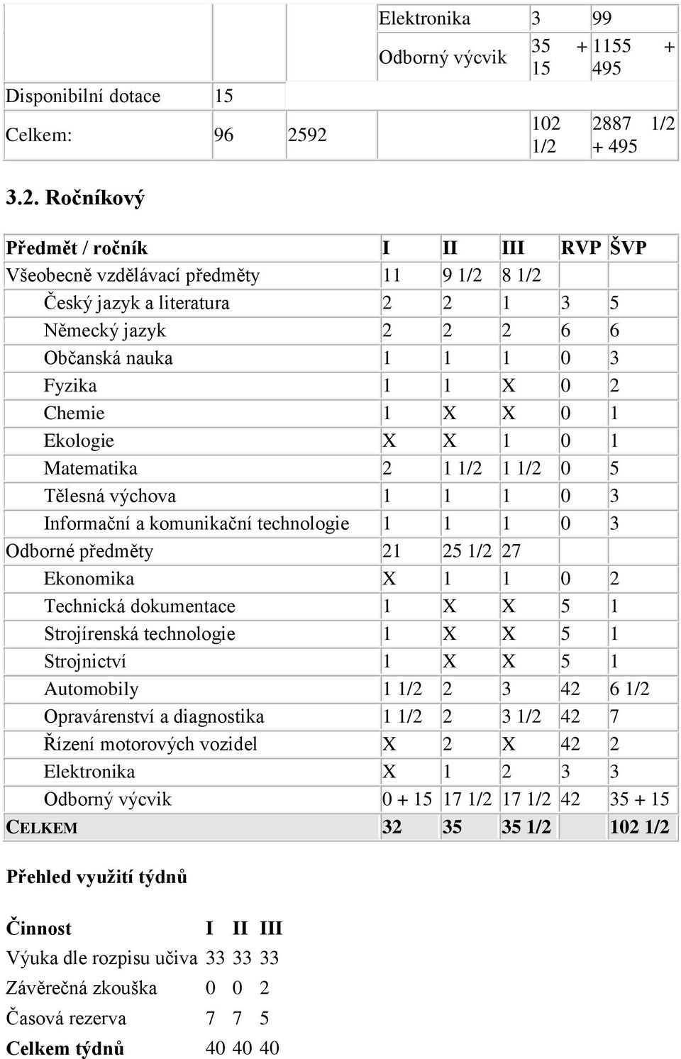 1 3 5 Německý jazyk 2 2 2 6 6 Občanská nauka 1 1 1 0 3 Fyzika 1 1 X 0 2 Chemie 1 X X 0 1 Ekologie X X 1 0 1 Matematika 2 1 1/2 1 1/2 0 5 Tělesná výchova 1 1 1 0 3 1 1 1 0 3 Odborné předměty 21 25 1/2