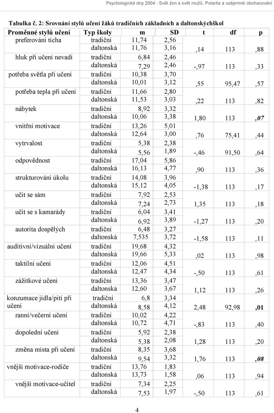 2,46 daltonská 7,29 2,46 -,97 113,33 potřeba světla při tradiční 10,38 3,70 daltonská 10,01 3,12,55 95,47,57 potřeba tepla při tradiční 11,66 2,80 daltonská 11,53 3,03,22 113,82 nábytek tradiční 8,92