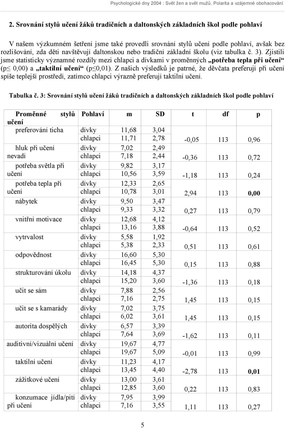 Z našich výsledků je patrné, že děvčata preferují při spíše teplejší prostředí, zatímco chlapci výrazně preferují taktilní. Tabulka č.