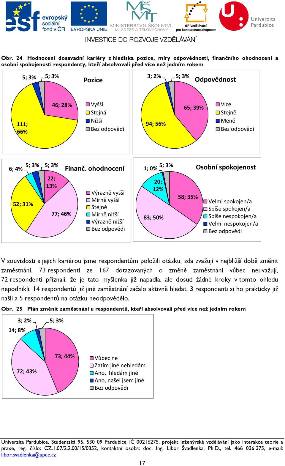 ohodnocení 52; 31% 22; 13% 77; 46% Výrazně vyšší Mírně vyšší Stejné Mírně nižší Výrazně nižší Bez odpovědi 1; 0% 5; 3% Osobní spokojenost 20; 12% 83; 50% 58; 35% Velmi spokojen/a Spíše spokojen/a