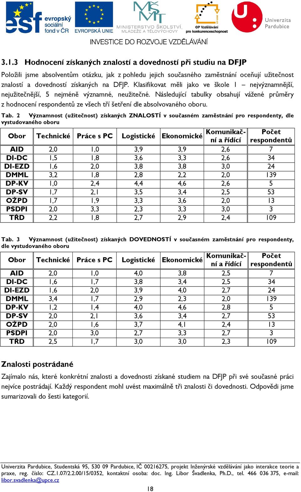 Následující tabulky obsahují vážené průměry z hodnocení respondentů ze všech tří šetření dle absolvovaného oboru. Tab.