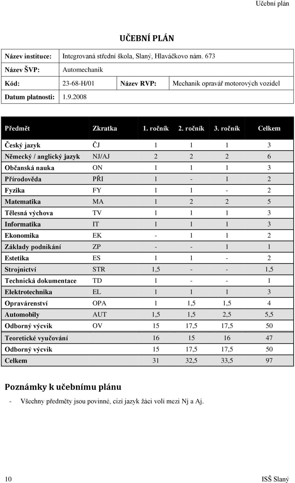 ročník Celkem Český jazyk ČJ 1 1 1 3 Německý / anglický jazyk NJ/AJ 2 2 2 6 Občanská nauka ON 1 1 1 3 Přírodověda PŘI 1-1 2 Fyzika FY 1 1-2 Matematika MA 1 2 2 5 Tělesná výchova TV 1 1 1 3