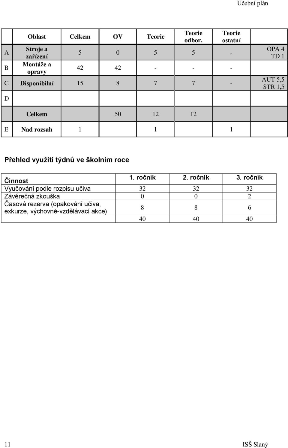 rozsah 1 1 1 Přehled využití týdnů ve školním roce Činnost 1. ročník 2. ročník 3.