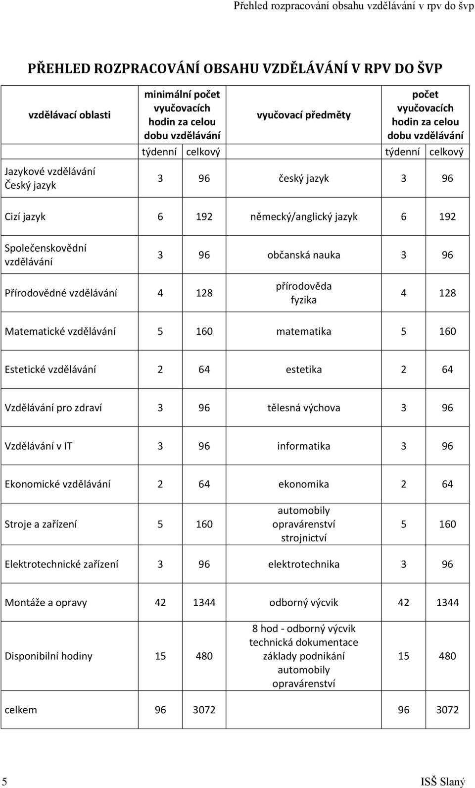 Společenskovědní vzdělávání 3 96 občanská nauka 3 96 Přírodovědné vzdělávání 4 128 přírodověda fyzika 4 128 Matematické vzdělávání 5 160 matematika 5 160 Estetické vzdělávání 2 64 estetika 2 64