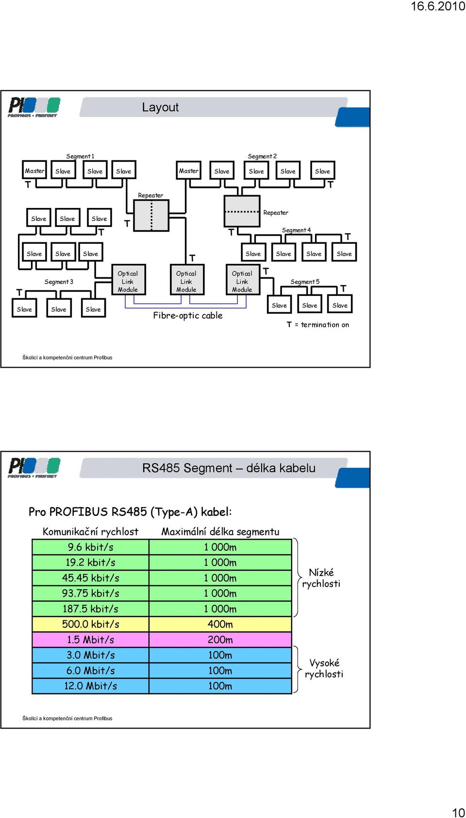 délka kabelu Pro PROFIBU R485 (ype-a) kabel: Komunikační rychlost Maximální délka segmentu 96 9.6 kbit/s 1 000m 19.2 kbit/s 1 000m 45.45 kbit/s 1 000m 93.