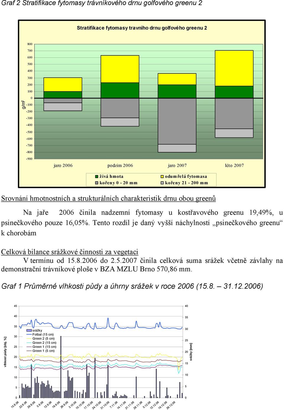 psinečkového pouze 16,5. Tento rozdíl je daný vyšší náchylností psinečkového greenu k chorobám Celková bilance srážkové činnosti za vegetaci V termínu od 15.8.26 do 2.5.27 činila celková suma srážek včetně závlahy na demonstrační trávníkové ploše v BZA MZLU Brno 57,86 mm.