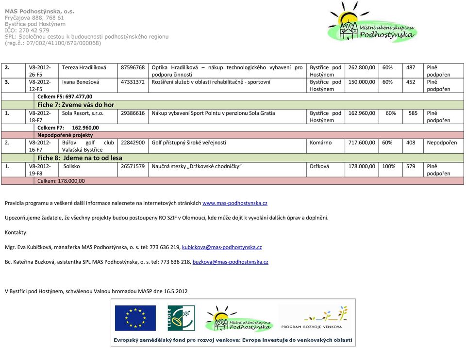 000,00 60% 452 Plně Sola Resort, s.r.o. 29386616 Nákup vybavení Sport Pointu v penzionu Sola Gratia Bystřice pod 162.960,00 60% 585 Plně 18-F7 Celkem F7: 162.