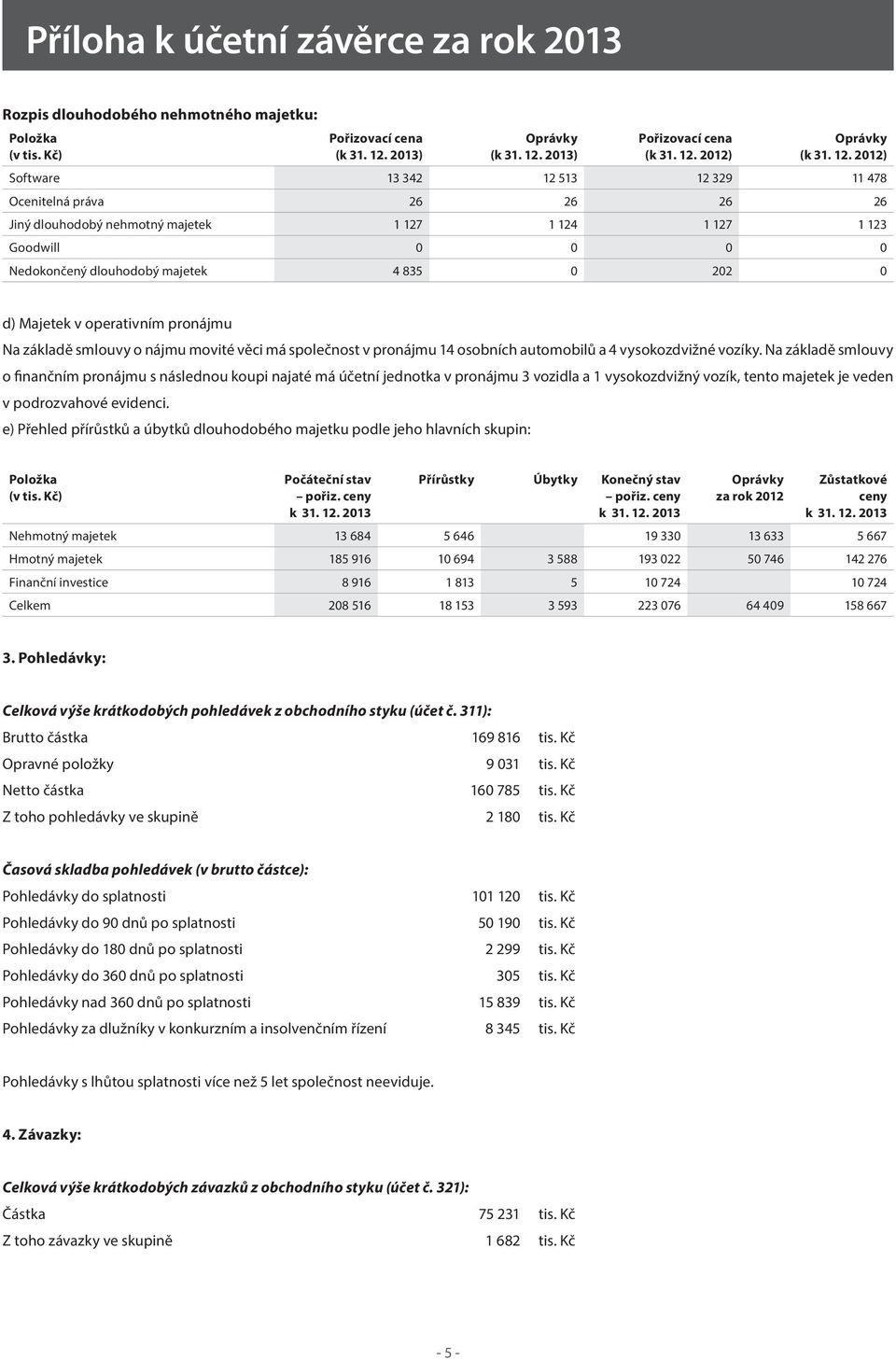 Na základě smlouvy o finančním pronájmu s následnou koupi najaté má účetní jednotka v pronájmu 3 vozidla a 1 vysokozdvižný vozík, tento majetek je veden v podrozvahové evidenci.