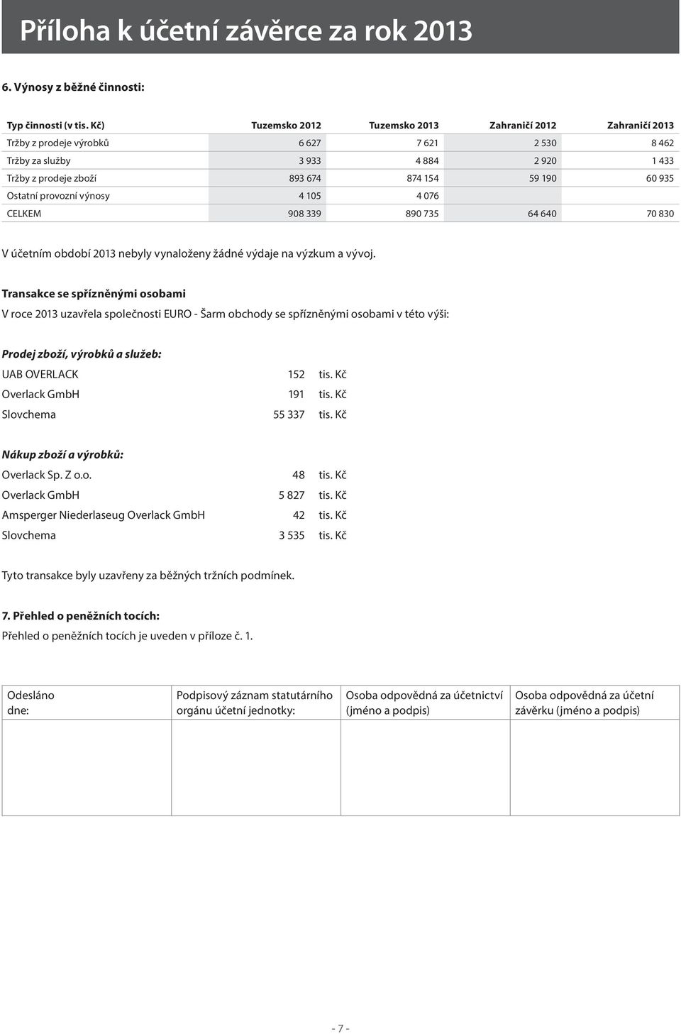 Transakce se spřízněnými osobami V roce 2013 uzavřela společnosti EURO - Šarm obchody se spřízněnými osobami v této výši: Prodej zboží, výrobků a služeb: UAB OVERLACK 152 tis.