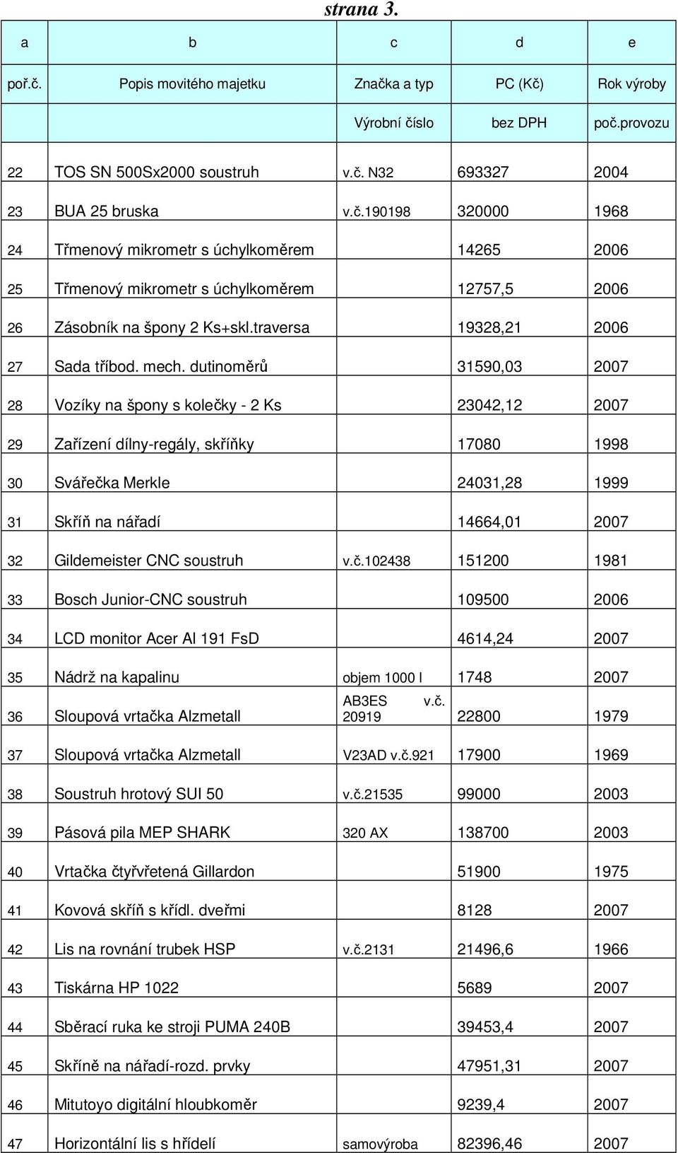 dutinoměrů 31590,03 2007 28 Vozíky na špony s kolečky - 2 Ks 23042,12 2007 29 Zařízení dílny-regály, skříňky 17080 1998 30 Svářečka Merkle 24031,28 1999 31 Skříň na nářadí 14664,01 2007 32