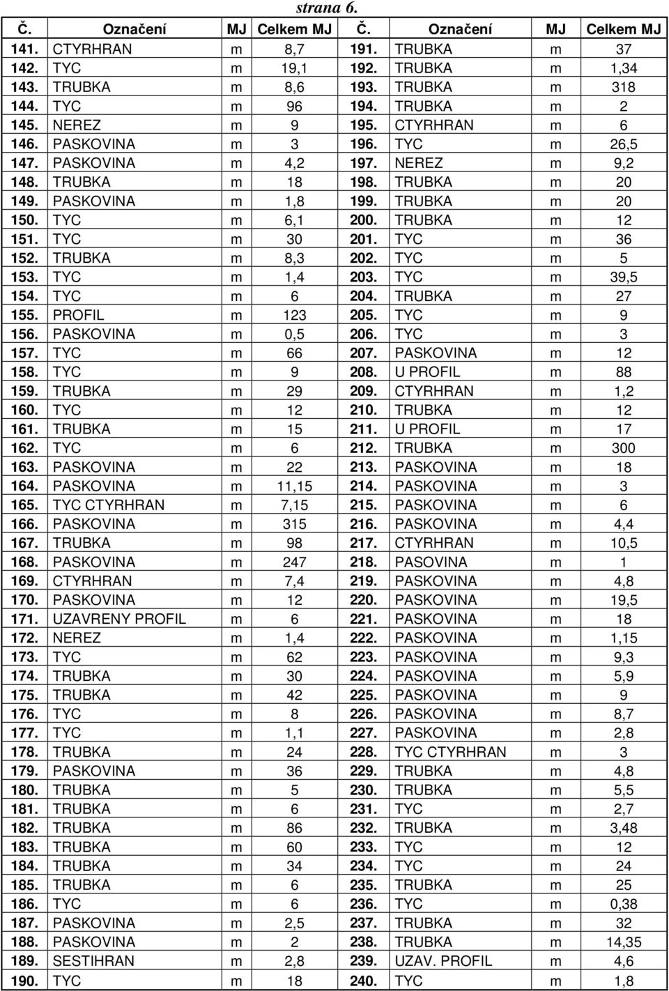 TYC m 6,1 200. TRUBKA m 12 151. TYC m 30 201. TYC m 36 152. TRUBKA m 8,3 202. TYC m 5 153. TYC m 1,4 203. TYC m 39,5 154. TYC m 6 204. TRUBKA m 27 155. PROFIL m 123 205. TYC m 9 156.