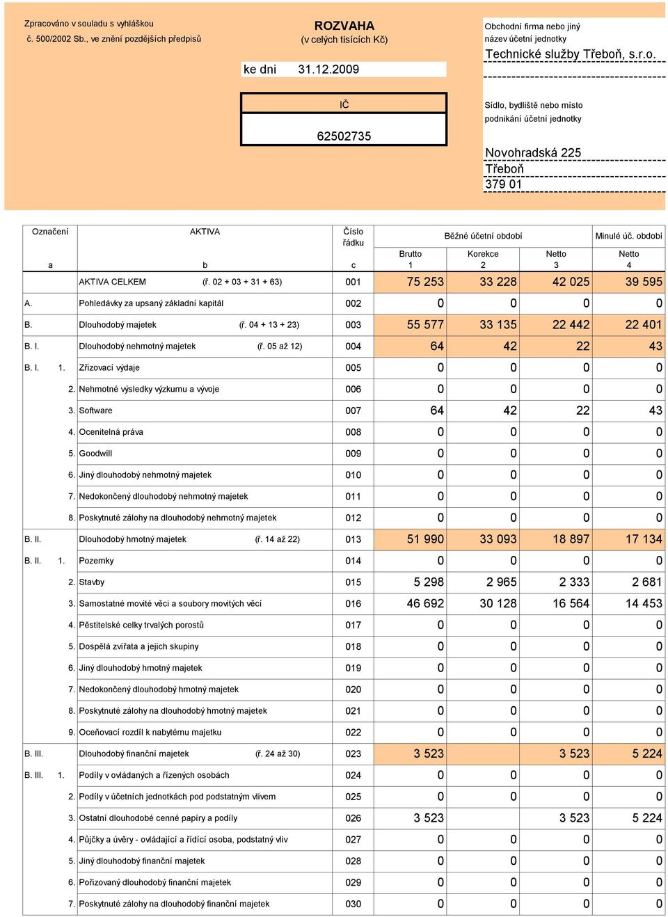 Nehmotné výsledky výzkumu a vývoje 3. Software 4. Ocenitelná práva 5. Goodwill 6. Jiný dlouhodobý nehmotný majetek 7. Nedokončený dlouhodobý nehmotný majetek 8.