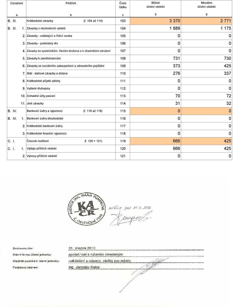 Závazky ze sociálního zabezpečení a zdravotního pojištění 19 7. Stát - daňové závazky a dotace 11 276 8. Krátkodobé přijaté zálohy 111 9. Vydané dluhopisy 112 1.