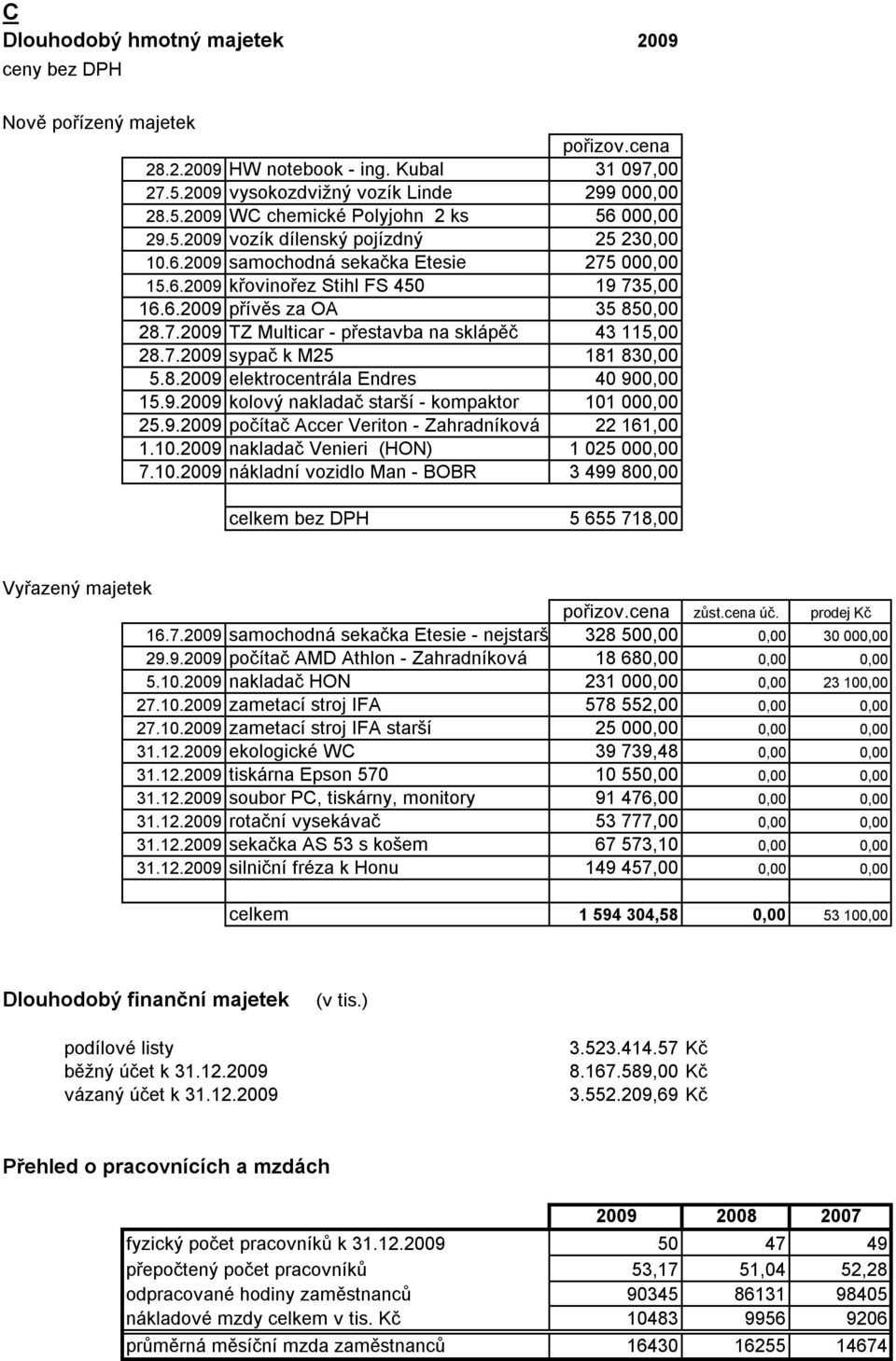 8.29 elektrocentrála Endres 4 9, 15.9.29 kolový nakladač starší - kompaktor 11, 25.9.29 počítač Accer Veriton - Zahradníková 22 161, 1.1.29 nakladač Venieri (HON) 1 25, 7.1.29 nákladní vozidlo Man - BOBR 3 499 8, celkem bez DPH 5 655 718, Vyřazený majetek pořizov.