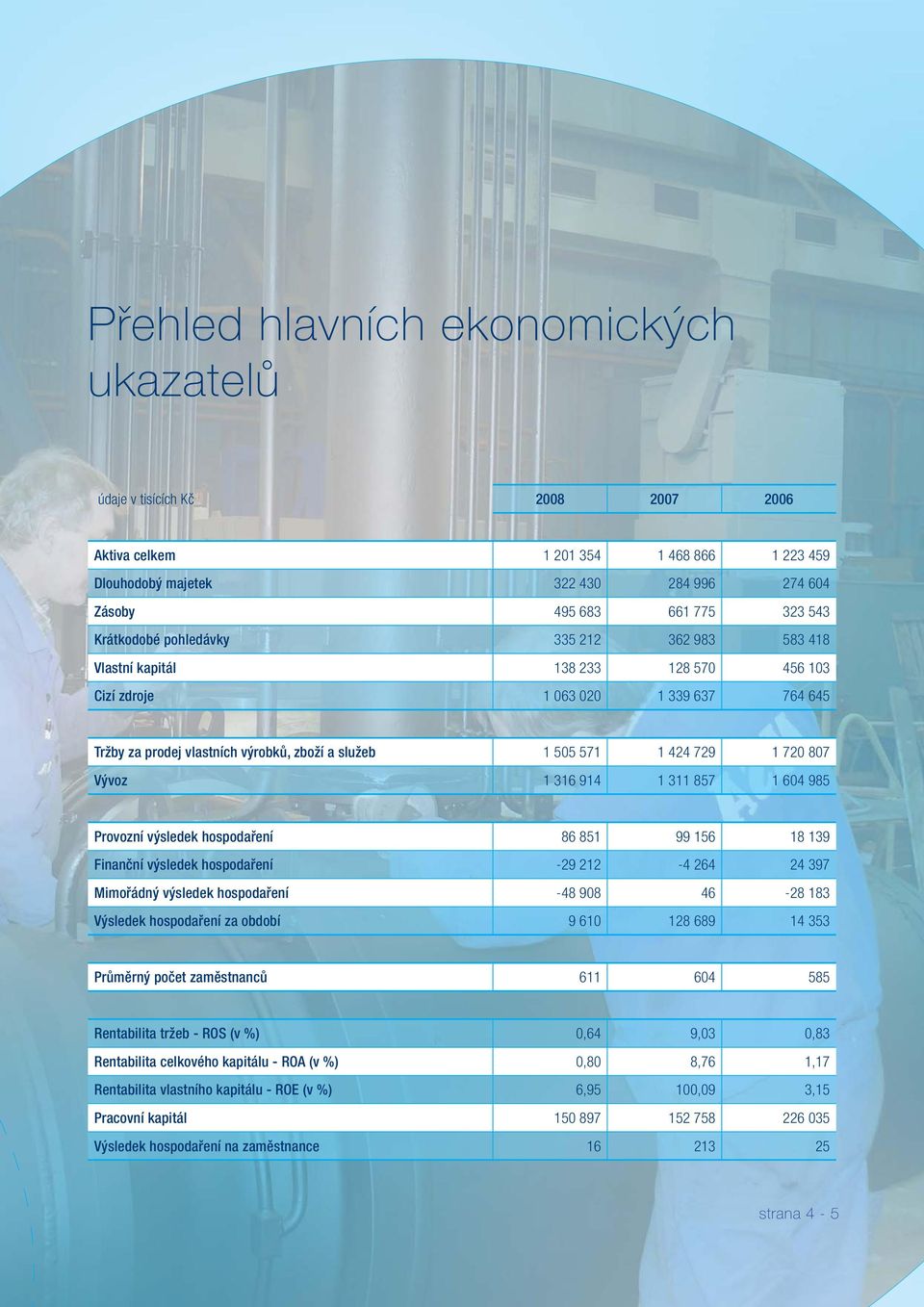 720 807 Vývoz 1 316 914 1 311 857 1 604 985 Provozní výsledek hospodaření 86 851 99 156 18 139 Finanční výsledek hospodaření -29 212-4 264 24 397 Mimořádný výsledek hospodaření -48 908 46-28 183