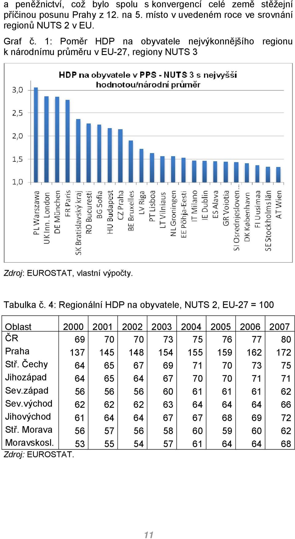 4: Regionální HDP na obyvatele, NUTS 2, EU-27 = 100 Oblast 2000 2001 2002 2003 2004 2005 2006 2007 ČR 69 70 70 73 75 76 77 80 Praha 137 145 148 154 155 159 162 172 Stř.