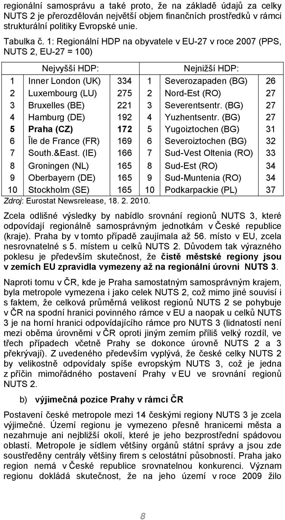 Bruxelles (BE) 221 3 Severentsentr. (BG) 27 4 Hamburg (DE) 192 4 Yuzhentsentr. (BG) 27 5 Praha (CZ) 172 5 Yugoiztochen (BG) 31 6 Île de France (FR) 169 6 Severoiztochen (BG) 32 7 South.&East.