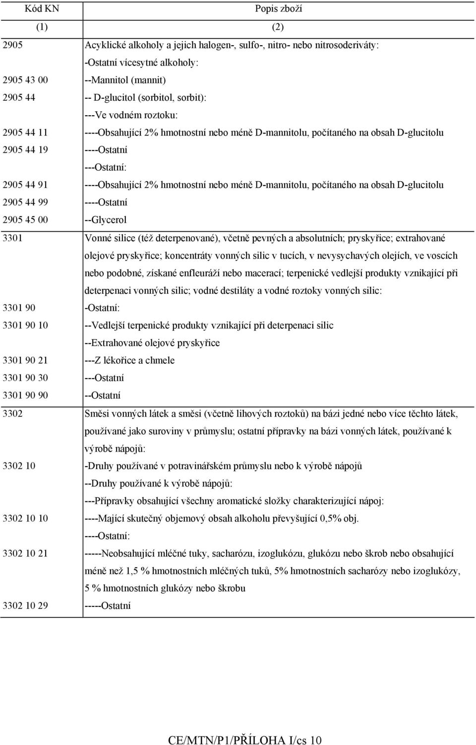 hmotnostní nebo méně D-mannitolu, počítaného na obsah D-glucitolu 2905 44 99 ----Ostatní 2905 45 00 --Glycerol 3301 Vonné silice (též deterpenované), včetně pevných a absolutních; pryskyřice;