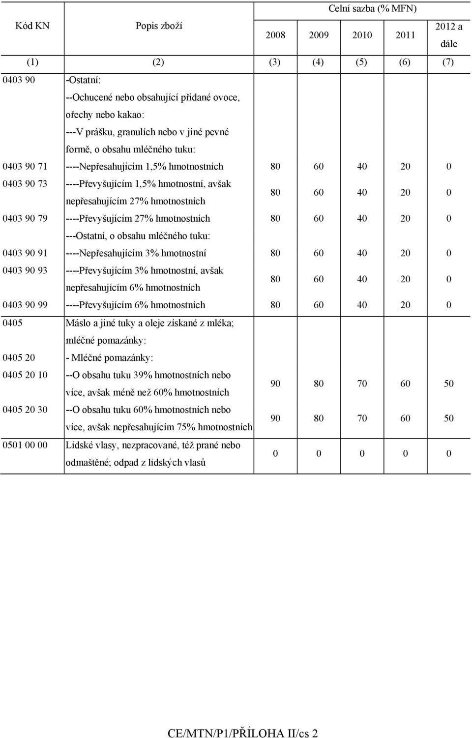 hmotnostních 80 60 40 20 0 0403 90 79 ----Převyšujícím 27% hmotnostních 80 60 40 20 0 ---Ostatní, o obsahu mléčného tuku: 0403 90 91 ----Nepřesahujícím 3% hmotnostní 80 60 40 20 0 0403 90 93