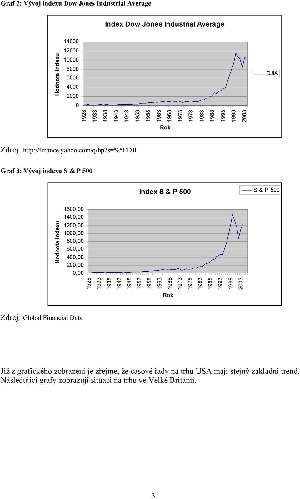 s=%5edji Graf 3: Vývoj indexu S & P 500 Index S & P 500 S & P 500 1600,00 1400,00 1200,00 1000,00 800,00 600,00 400,00 200,00 0,00 1928 1933 1938 1943 1948 1953 Hodnota