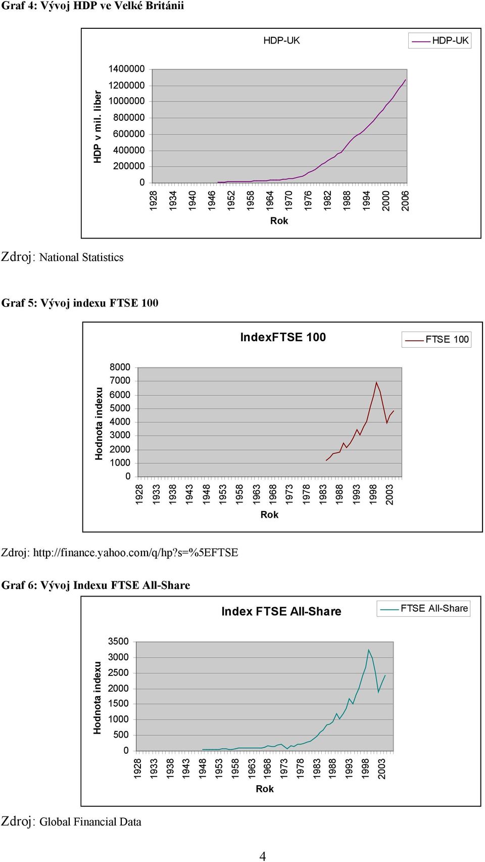 1958 1963 1968 1973 1978 1983 1988 1993 1998 Hodnota indexu 2003 Rok Zdroj: http://finance.yahoo.com/q/hp?