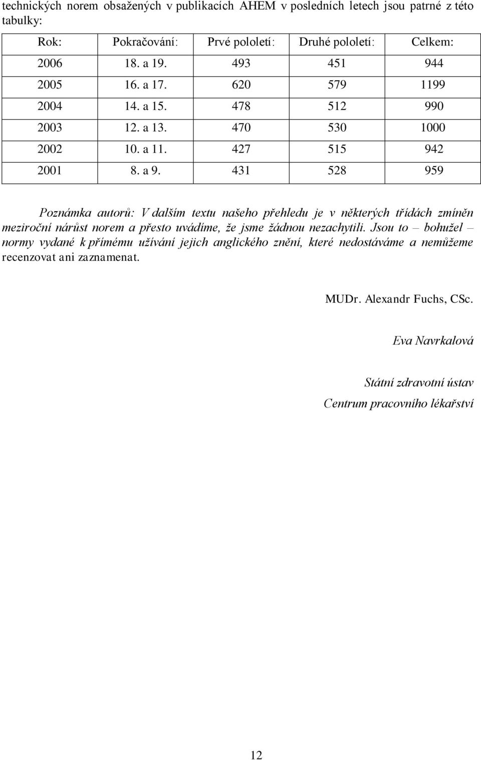 431 528 959 Poznámka autorů: V dalším textu našeho přehledu je v některých třídách zmíněn meziroční nárůst norem a přesto uvádíme, ţe jsme ţádnou nezachytili.