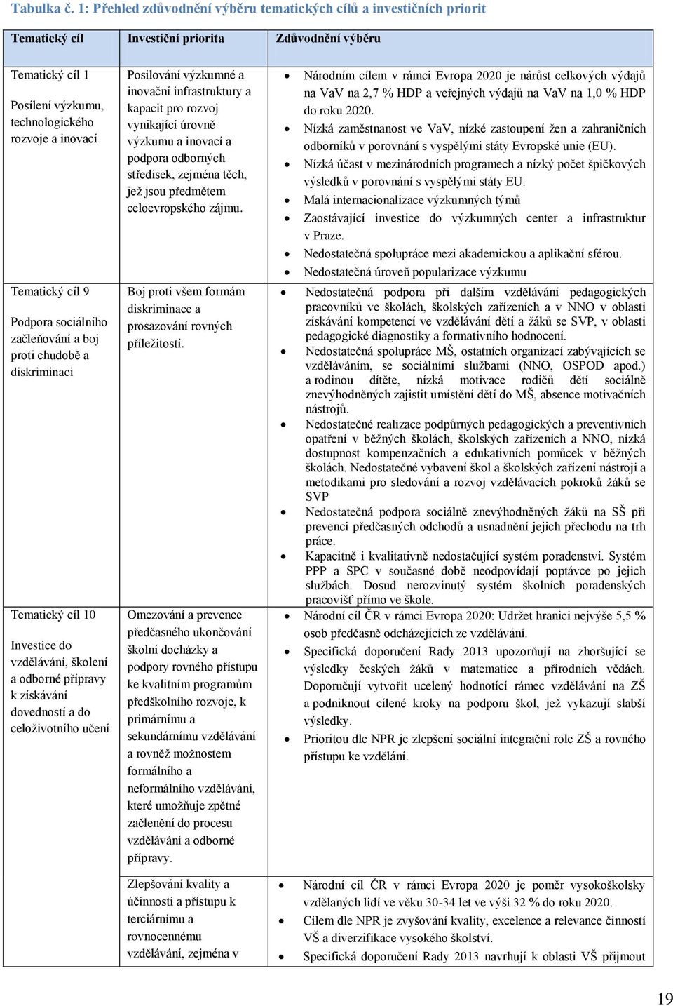 cíl 9 Podpora sociálního začleňování a boj proti chudobě a diskriminaci Tematický cíl 10 Investice do vzdělávání, školení a odborné přípravy k získávání dovedností a do celoživotního učení Posilování