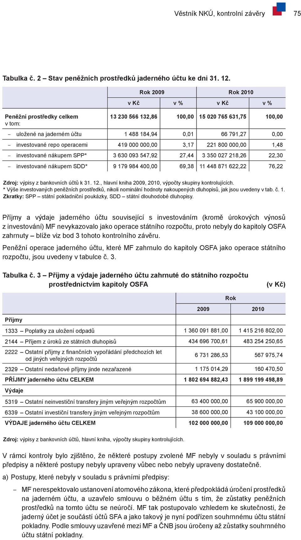 operacemi 419 000 000,00 3,17 221 800 000,00 1,48 investované nákupem SPP* 3 630 093 547,92 27,44 3 350 027 218,26 22,30 investované nákupem SDD* 9 179 984 400,00 69,38 11 448 871 622,22 76,22 Zdroj: