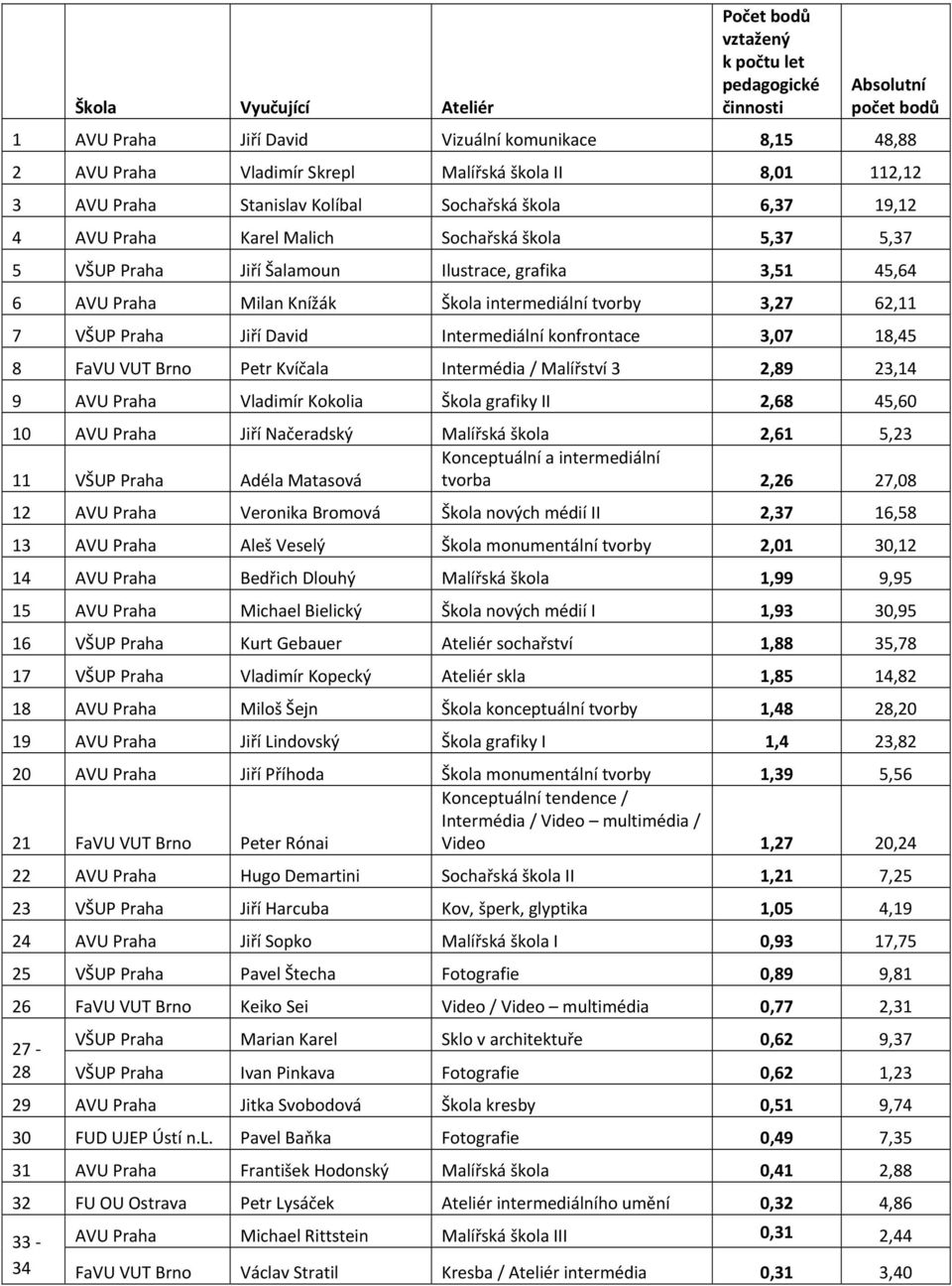 Knížák Škola intermediální tvorby 3,27 62,11 7 VŠUP Praha Jiří David Intermediální konfrontace 3,07 18,45 8 FaVU VUT Brno Petr Kvíčala Intermédia / Malířství 3 2,89 23,14 9 AVU Praha Vladimír Kokolia