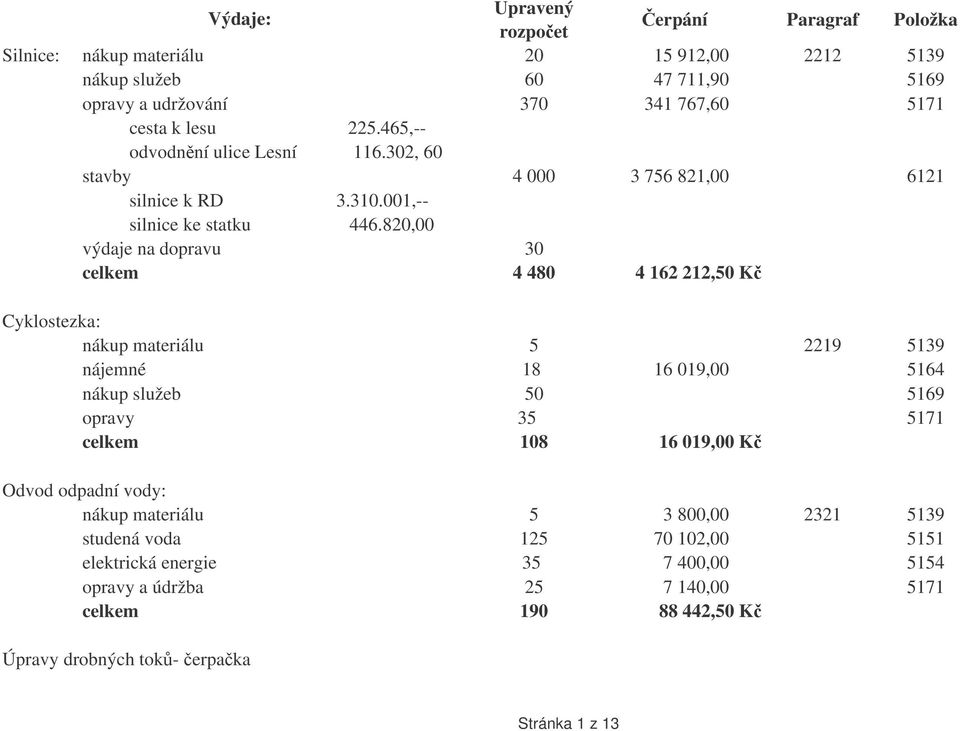 820,00 výdaje na dopravu 30 celkem 4 480 4 162 212,50 K Cyklostezka: nákup materiálu 5 2219 5139 nájemné 18 16 019,00 5164 nákup služeb 50 5169 opravy 35 5171 celkem 108 16