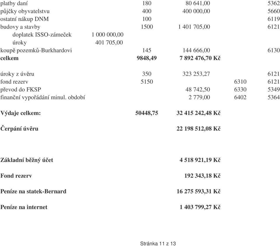 6310 6121 pevod do FKSP 48 742,50 6330 5349 finanní vypoádání minul.