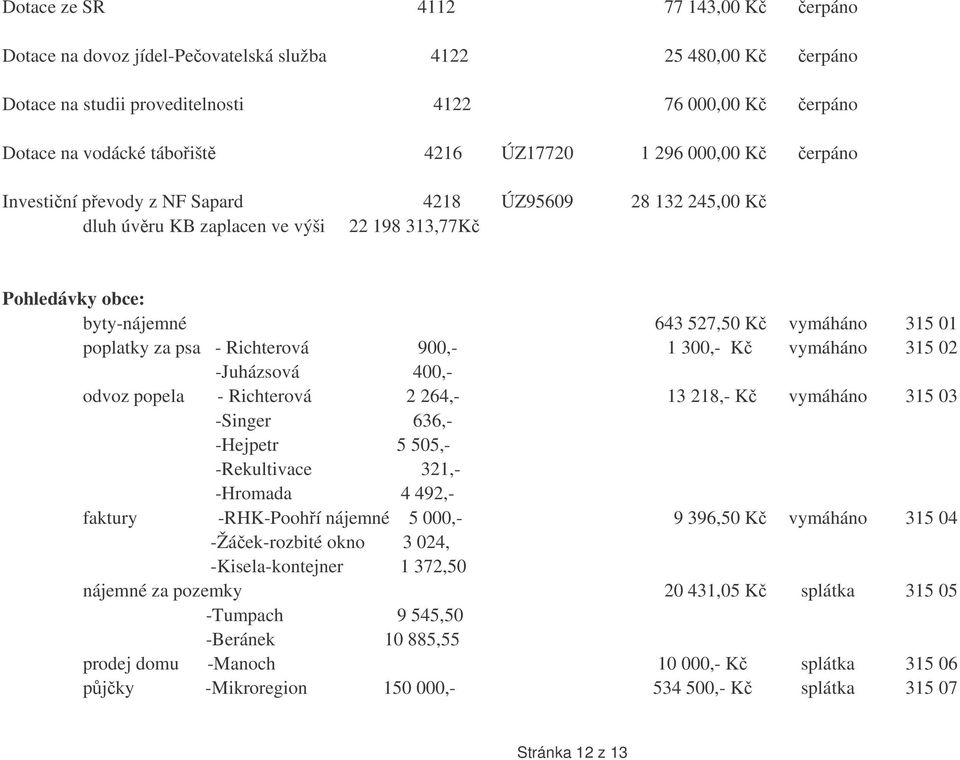 za psa - Richterová 900,- 1 300,- K vymáháno 315 02 -Juházsová 400,- odvoz popela - Richterová 2 264,- 13 218,- K vymáháno 315 03 -Singer 636,- -Hejpetr 5 505,- -Rekultivace 321,- -Hromada 4 492,-