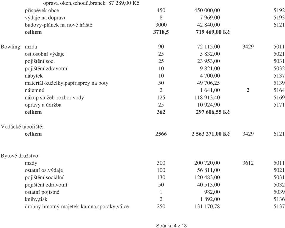 25 23 953,00 5031 pojištní zdravotní 10 9 821,00 5032 nábytek 10 4 700,00 5137 materiál-kuželky,papír,sprey na boty 50 49 706,25 5139 nájemné 2 1 641,00 2 5164 nákup služeb-rozbor vody 125 118 913,40