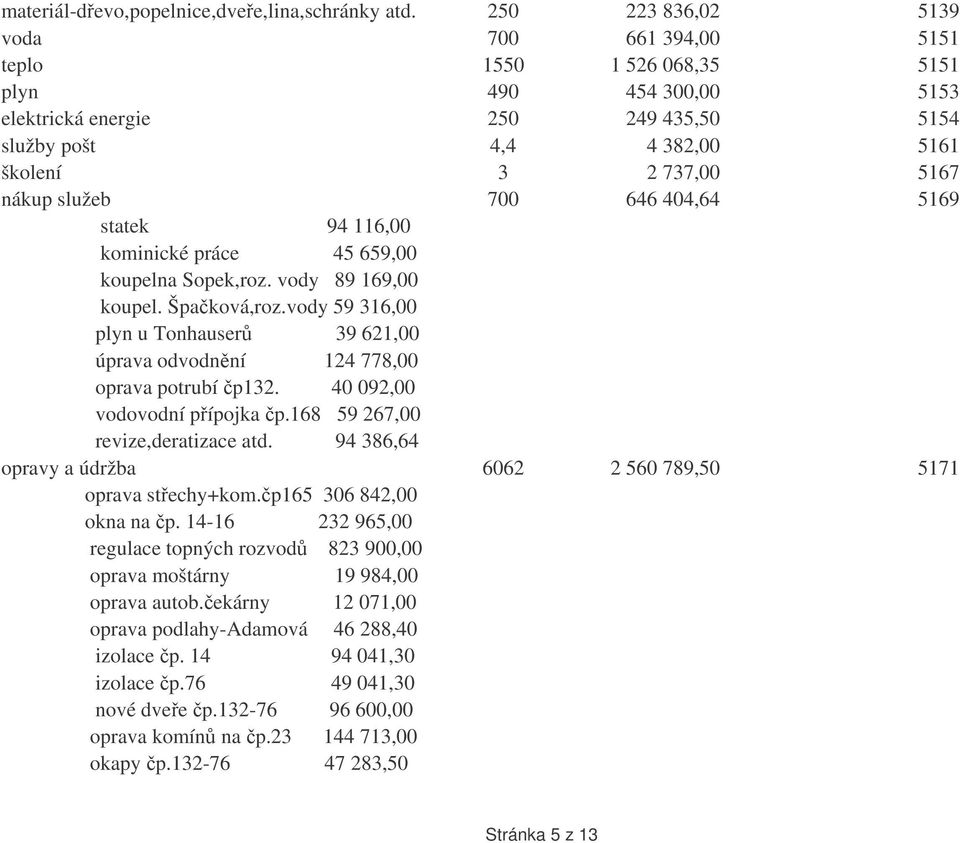 služeb 700 646 404,64 5169 statek 94 116,00 kominické práce 45 659,00 koupelna Sopek,roz. vody 89 169,00 koupel. Špaková,roz.