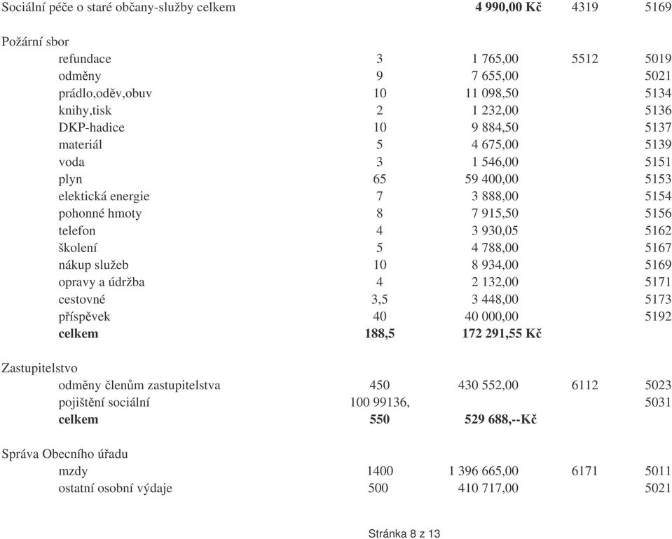 5 4 788,00 5167 nákup služeb 10 8 934,00 5169 opravy a údržba 4 2 132,00 5171 cestovné 3,5 3 448,00 5173 píspvek 40 40 000,00 5192 celkem 188,5 172 291,55 K Zastupitelstvo odmny lenm