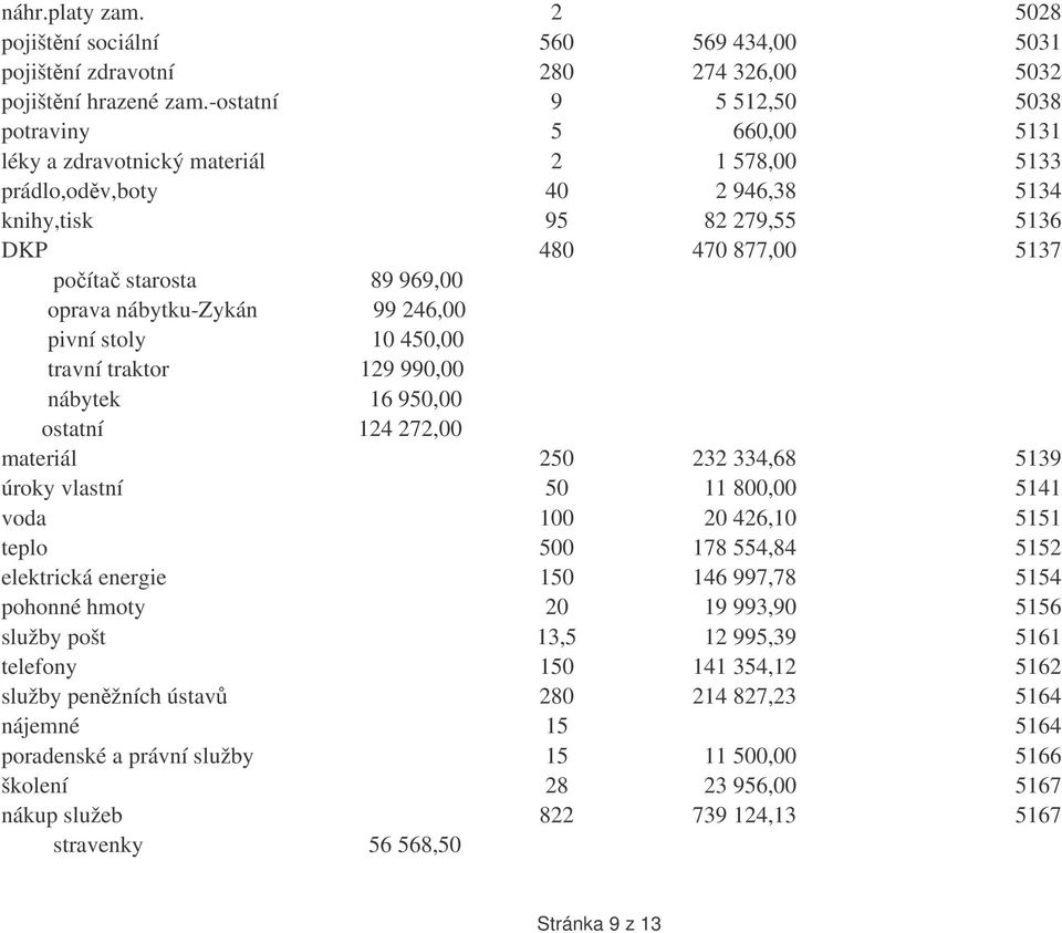 969,00 oprava nábytku-zykán 99 246,00 pivní stoly 10 450,00 travní traktor 129 990,00 nábytek 16 950,00 ostatní 124 272,00 materiál 250 232 334,68 5139 úroky vlastní 50 11 800,00 5141 voda 100 20