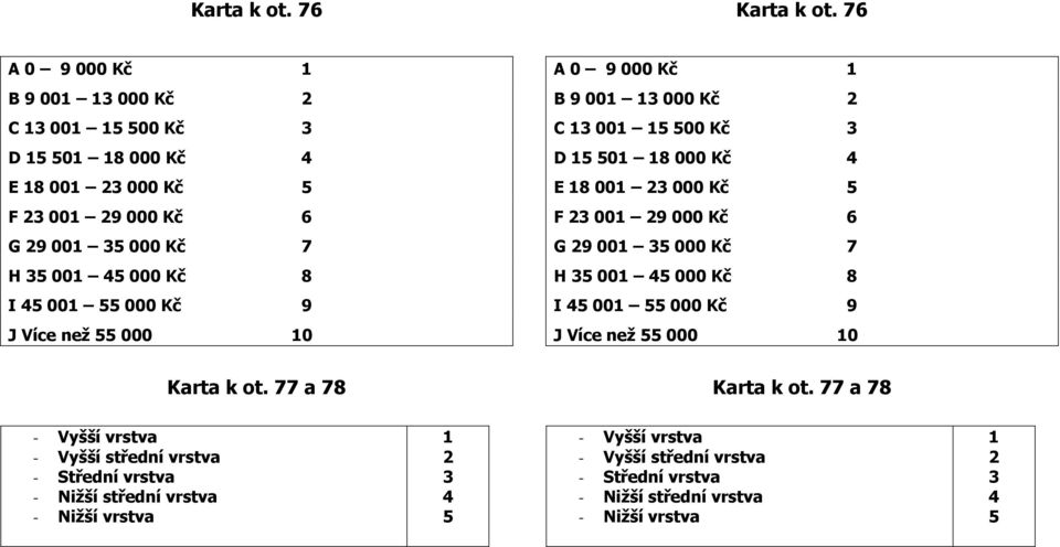 00 9 000 Kč F 00 9 000 Kč G 9 00 000 Kč G 9 00 000 Kč H 00 000 Kč H 00 000 Kč I 00 000 Kč 9 I 00 000 Kč 9 J Více než 000 0 J