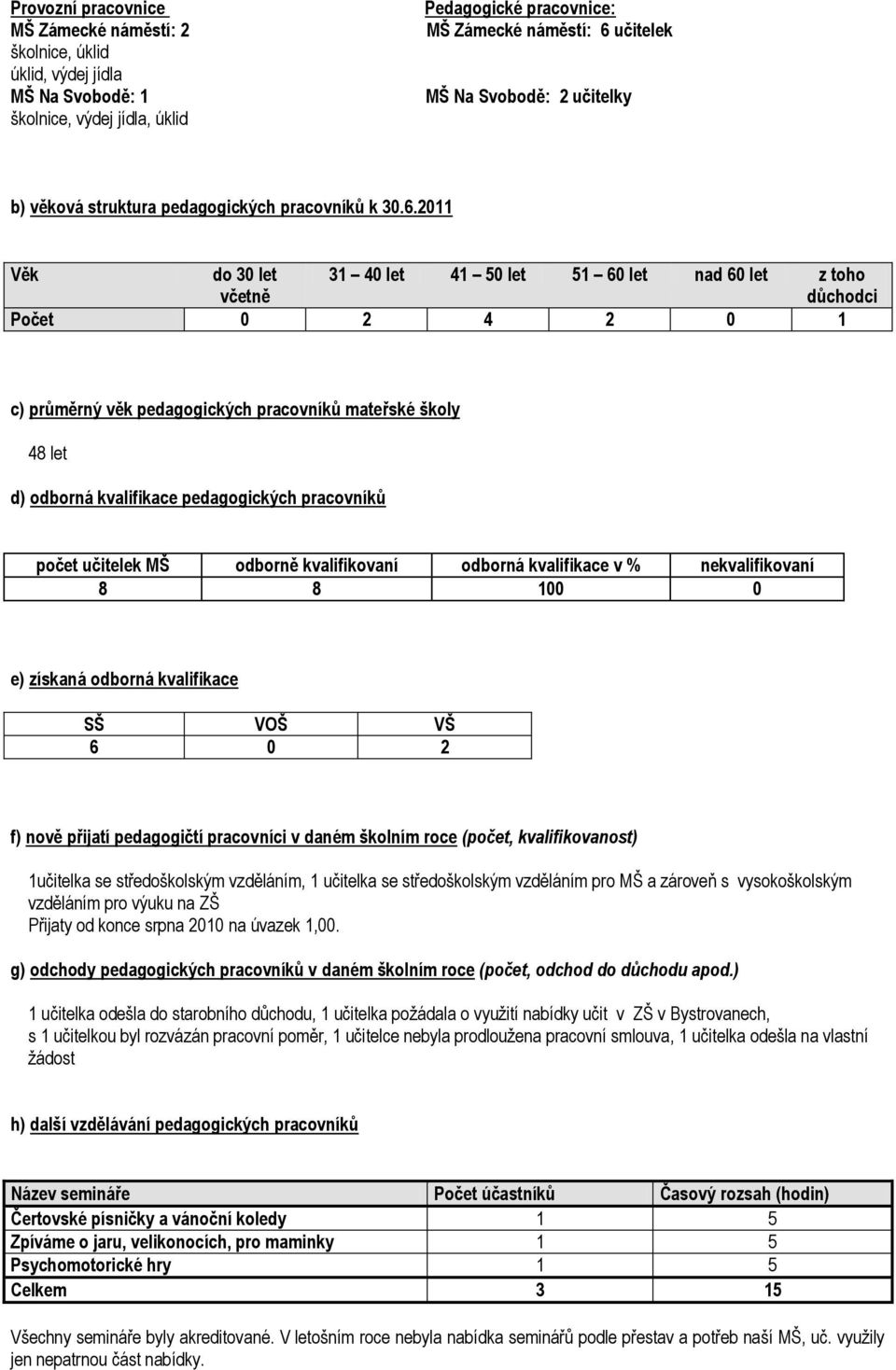 2011 Věk do 30 let 31 40 let 41 50 let 51 60 let nad 60 let z toho včetně důchodci Počet 0 2 4 2 0 1 c) průměrný věk pedagogických pracovníků mateřské školy 48 let d) odborná kvalifikace