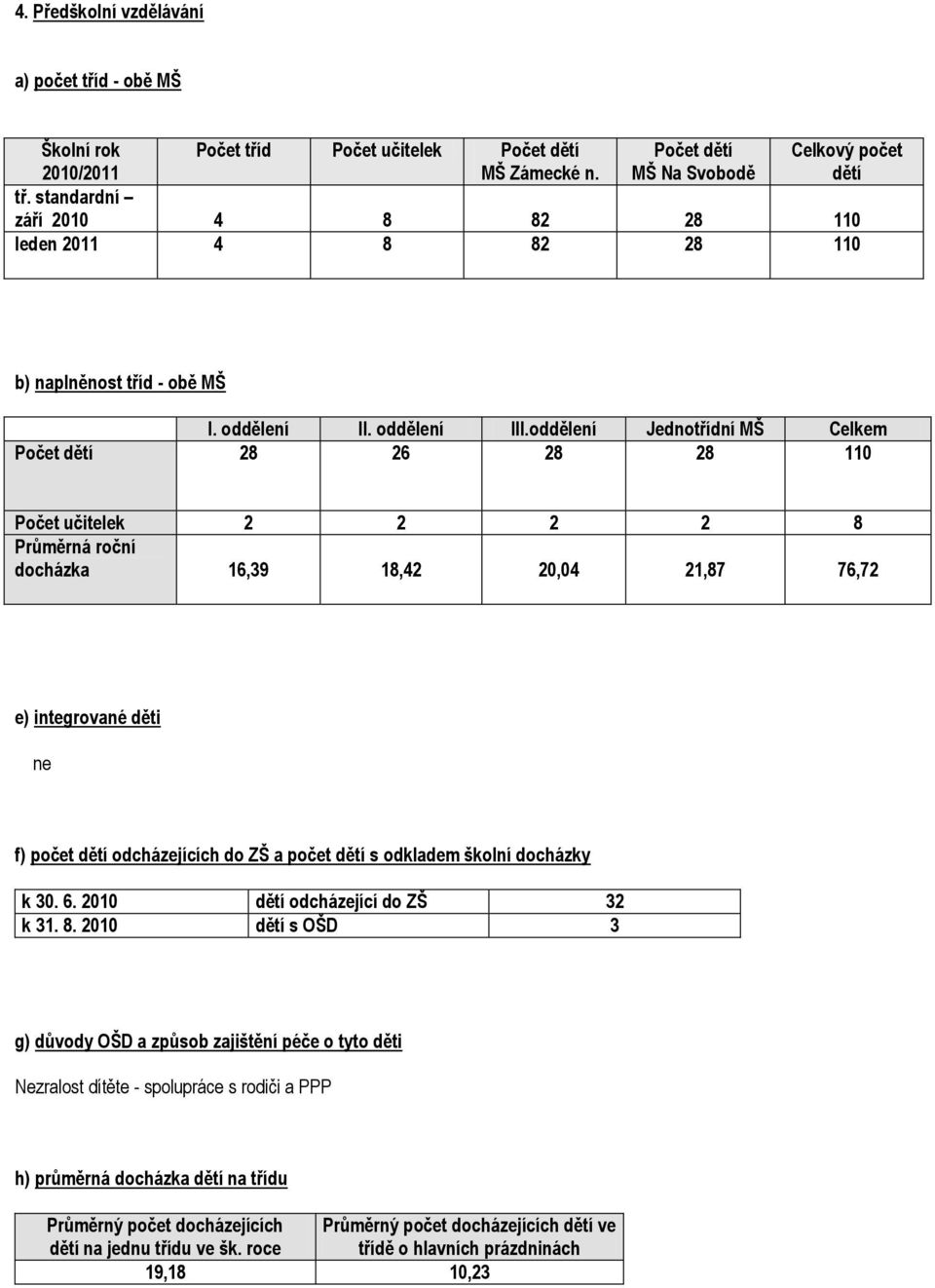 oddělení Jednotřídní MŠ Celkem Počet dětí 28 26 28 28 110 Počet učitelek 2 2 2 2 8 Průměrná roční docházka 16,39 18,42 20,04 21,87 76,72 e) integrované děti ne f) počet dětí odcházejících do ZŠ a