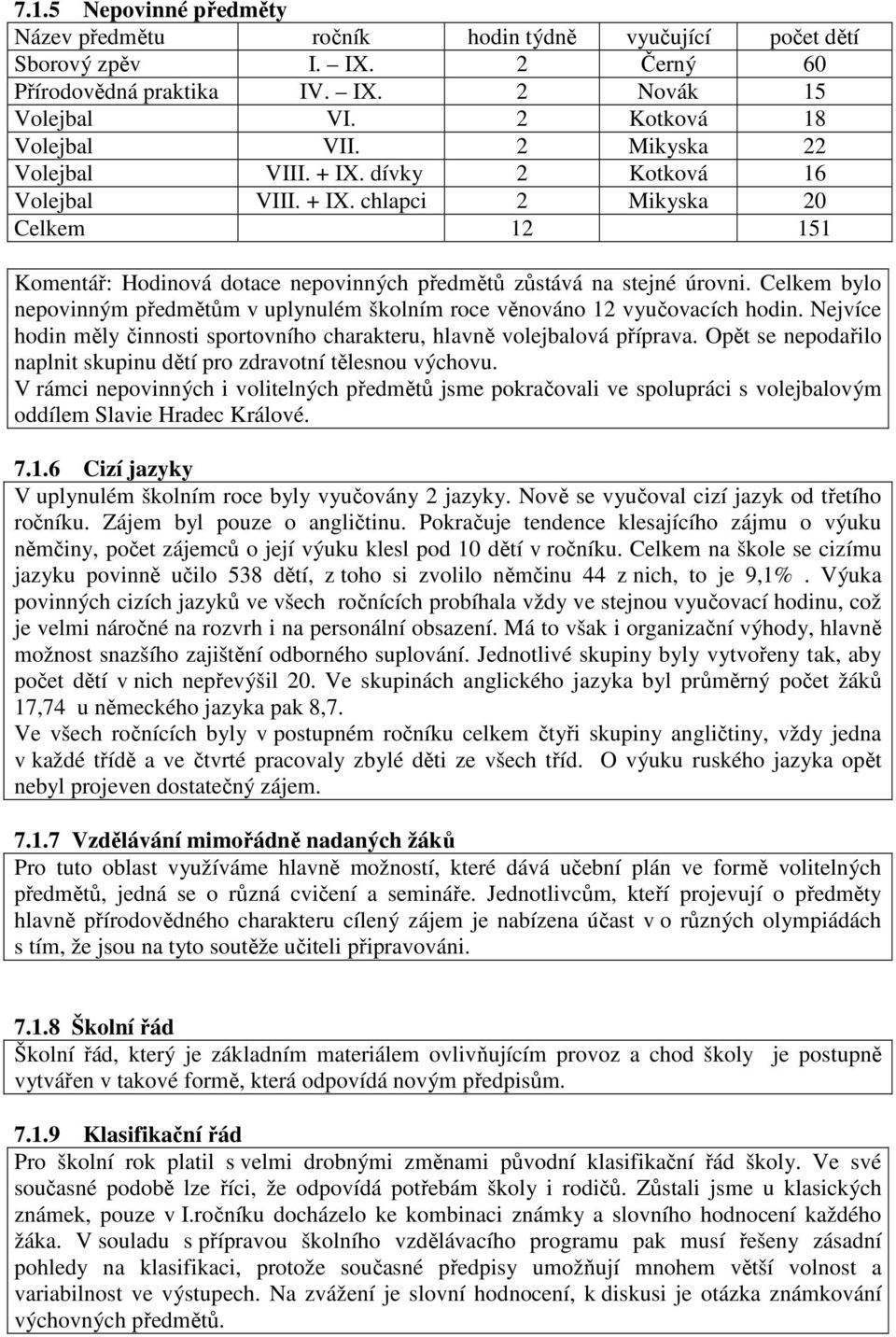 Celkem bylo nepovinným předmětům v uplynulém školním roce věnováno 12 vyučovacích hodin. Nejvíce hodin měly činnosti sportovního charakteru, hlavně volejbalová příprava.