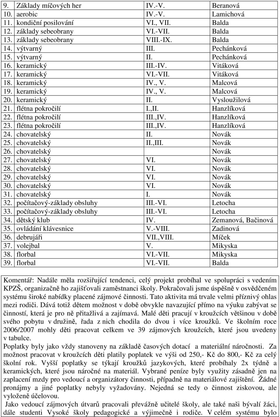 flétna pokročilí I.,II. Hanzlíková 22. flétna pokročilí III.,IV. Hanzlíková 23. flétna pokročilí III.,IV. Hanzlíková 24. chovatelský II. Novák 25. chovatelský II.,III. Novák 26. chovatelský Novák 27.