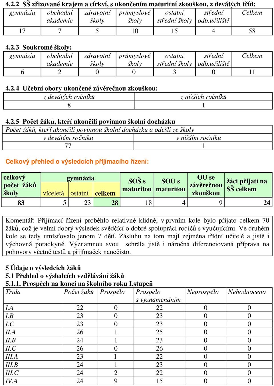 2.5 Počet žáků, kteří ukončili povinnou školní docházku Počet žáků, kteří ukončili povinnou školní docházku a odešli ze školy v devátém ročníku v nižším ročníku 77 1 Celkový přehled o výsledcích