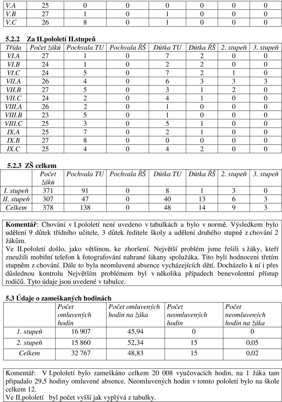 B 27 8 0 0 0 0 0 IX.C 25 4 0 4 2 0 0 5.2.3 ZŠ celkem Počet Pochvala TU Pochvala ŘŠ Důtka TU Důtka ŘŠ 2. stupeň 3. stupeň žáků I. stupeň 371 91 0 8 1 3 0 II.