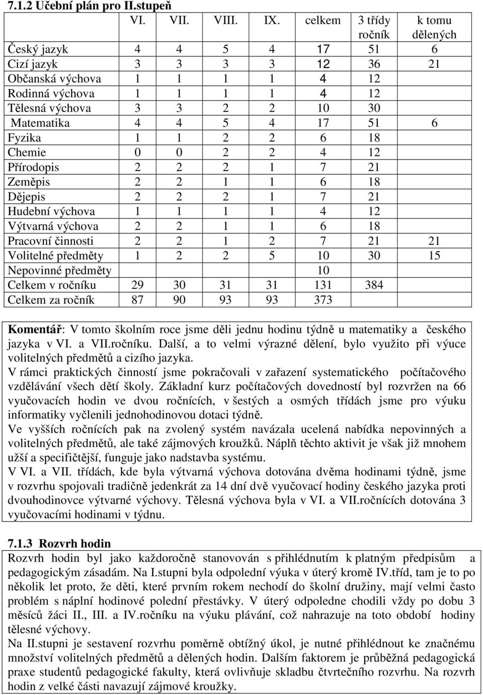 4 17 51 6 Fyzika 1 1 2 2 6 18 Chemie 0 0 2 2 4 12 Přírodopis 2 2 2 1 7 21 Zeměpis 2 2 1 1 6 18 Dějepis 2 2 2 1 7 21 Hudební výchova 1 1 1 1 4 12 Výtvarná výchova 2 2 1 1 6 18 Pracovní činnosti 2 2 1