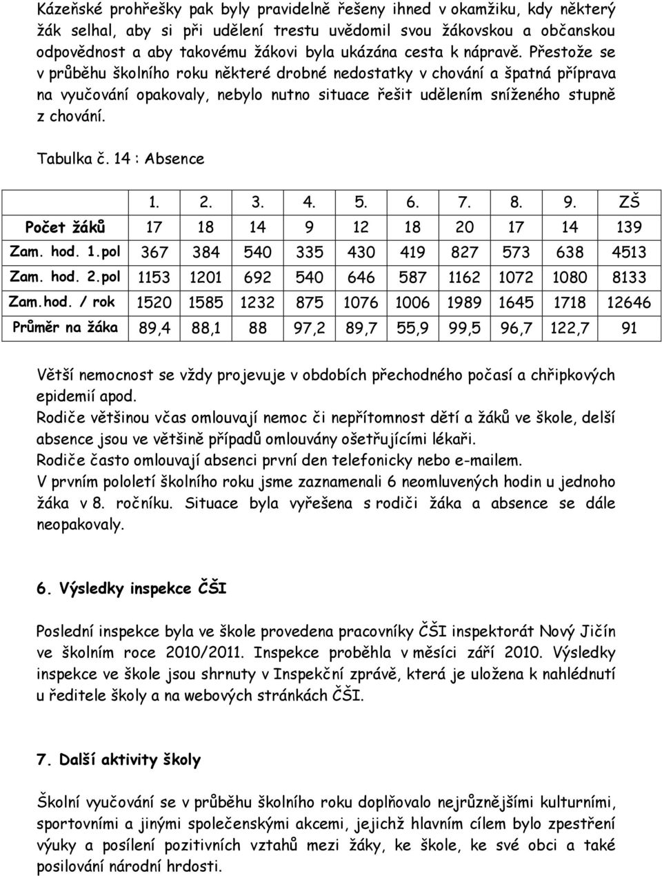 Tabulka č. 14 : Absence 1. 2. 3. 4. 5. 6. 7. 8. 9. ZŠ Počet žáků 17 18 14 9 12 18 20 17 14 139 Zam. hod. 1.pol 367 384 540 335 430 419 827 573 638 4513 Zam. hod. 2.pol 1153 1201 692 540 646 587 1162 1072 1080 8133 Zam.