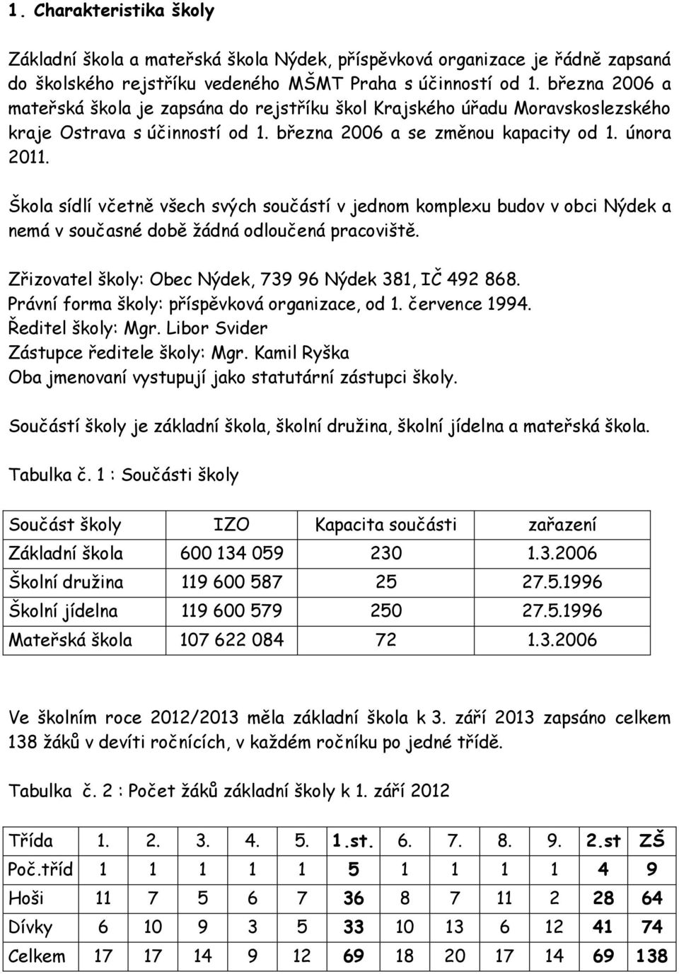 Škola sídlí včetně všech svých součástí v jednom komplexu budov v obci Nýdek a nemá v současné době žádná odloučená pracoviště. Zřizovatel školy: Obec Nýdek, 739 96 Nýdek 381, IČ 492 868.