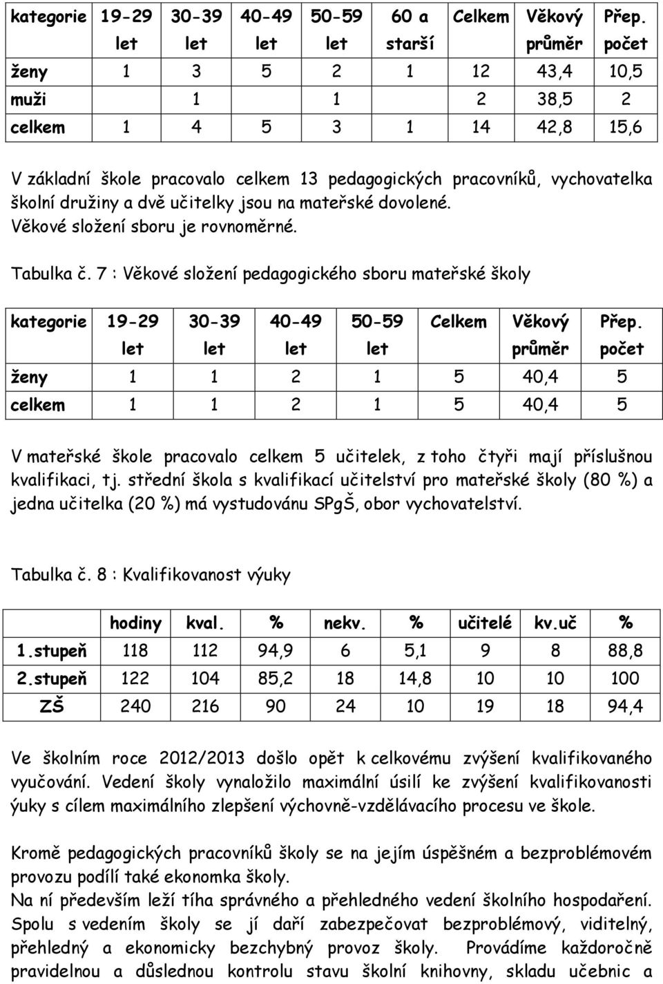 mateřské dovolené. Věkové složení sboru je rovnoměrné. Tabulka č. 7 : Věkové složení pedagogického sboru mateřské školy kategorie 19-29 let 30-39 let 40-49 let 50-59 let Celkem Věkový průměr Přep.