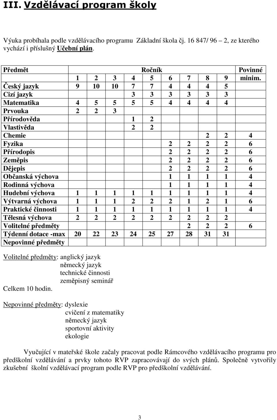 Dějepis 2 2 2 2 6 Občanská výchova 1 1 1 1 4 Rodinná výchova 1 1 1 1 4 Hudební výchova 1 1 1 1 1 1 1 1 1 4 Výtvarná výchova 1 1 1 2 2 2 1 2 1 6 Praktické činnosti 1 1 1 1 1 1 1 1 1 4 Tělesná výchova